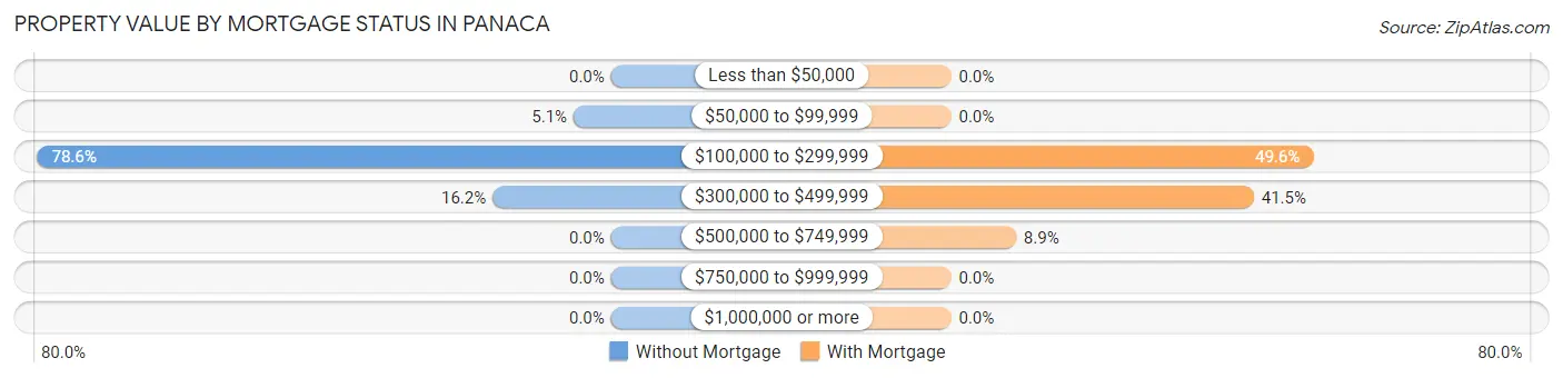 Property Value by Mortgage Status in Panaca