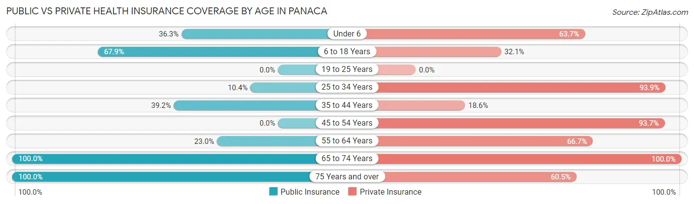 Public vs Private Health Insurance Coverage by Age in Panaca