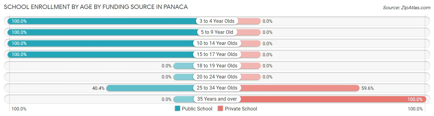 School Enrollment by Age by Funding Source in Panaca