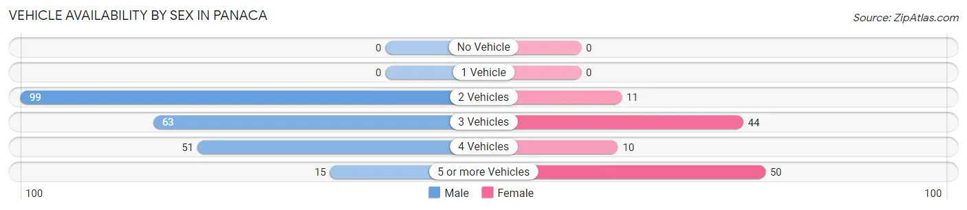 Vehicle Availability by Sex in Panaca