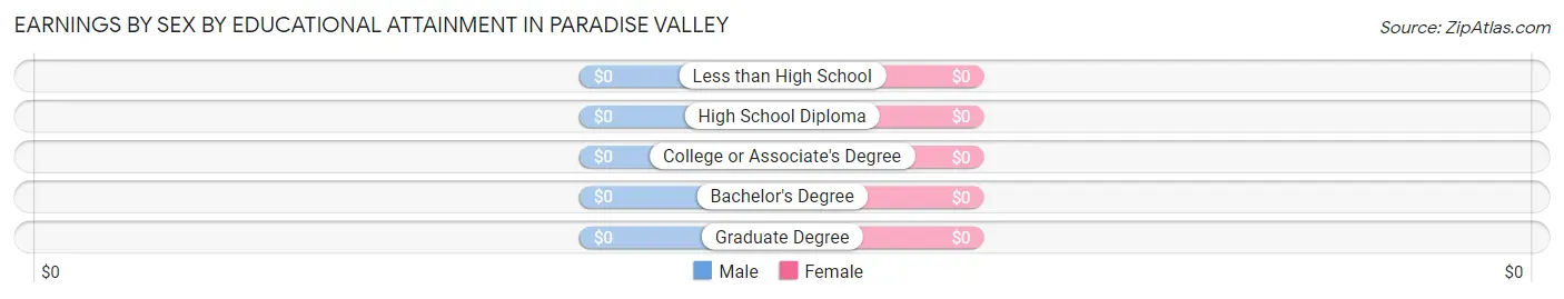 Earnings by Sex by Educational Attainment in Paradise Valley