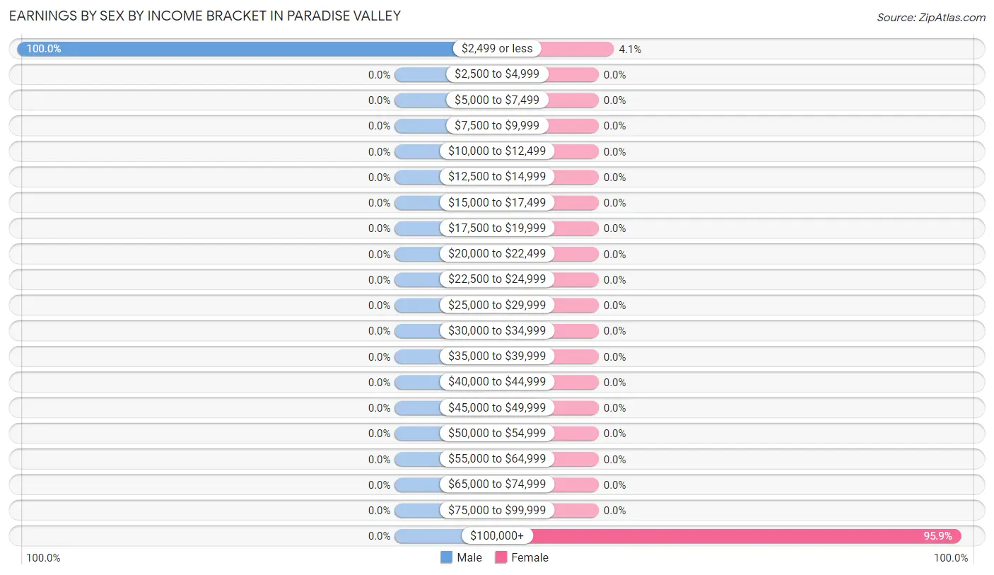 Earnings by Sex by Income Bracket in Paradise Valley