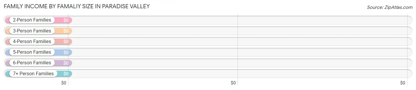 Family Income by Famaliy Size in Paradise Valley