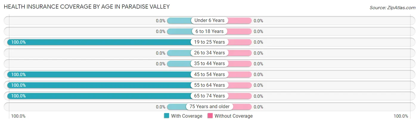 Health Insurance Coverage by Age in Paradise Valley