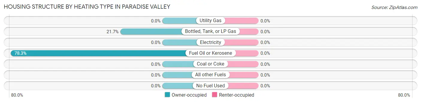 Housing Structure by Heating Type in Paradise Valley