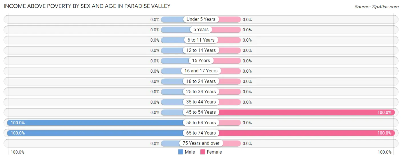 Income Above Poverty by Sex and Age in Paradise Valley
