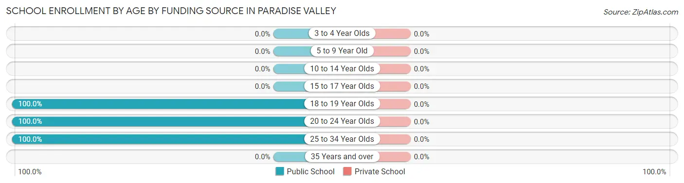 School Enrollment by Age by Funding Source in Paradise Valley