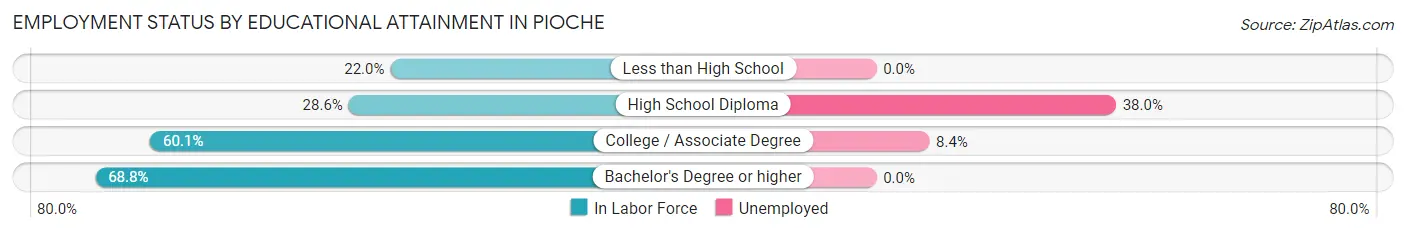 Employment Status by Educational Attainment in Pioche