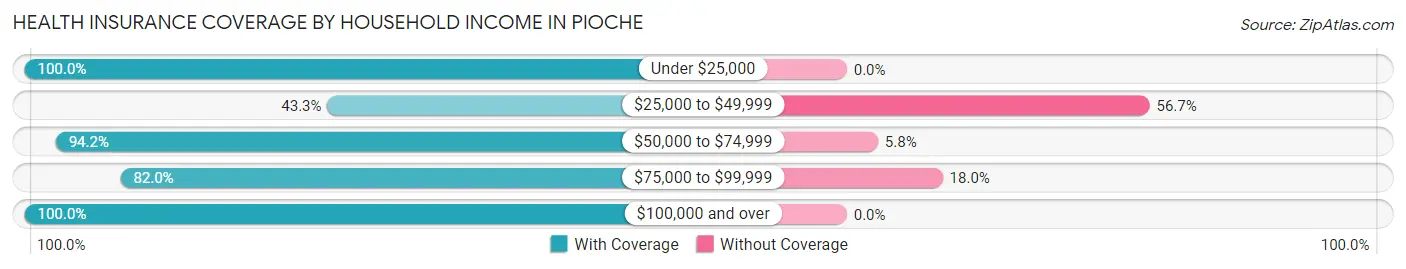 Health Insurance Coverage by Household Income in Pioche