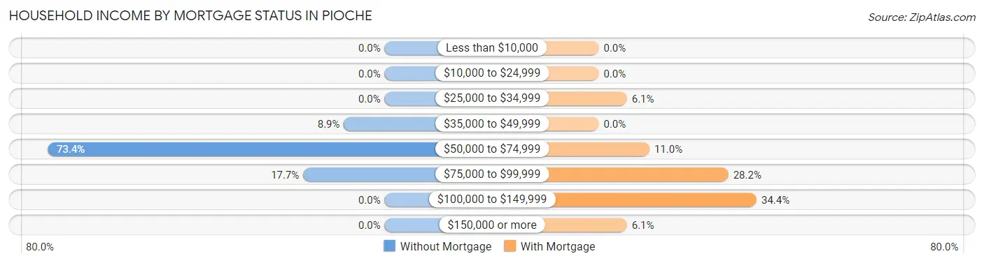 Household Income by Mortgage Status in Pioche