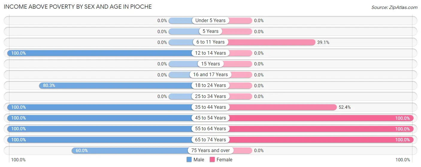 Income Above Poverty by Sex and Age in Pioche