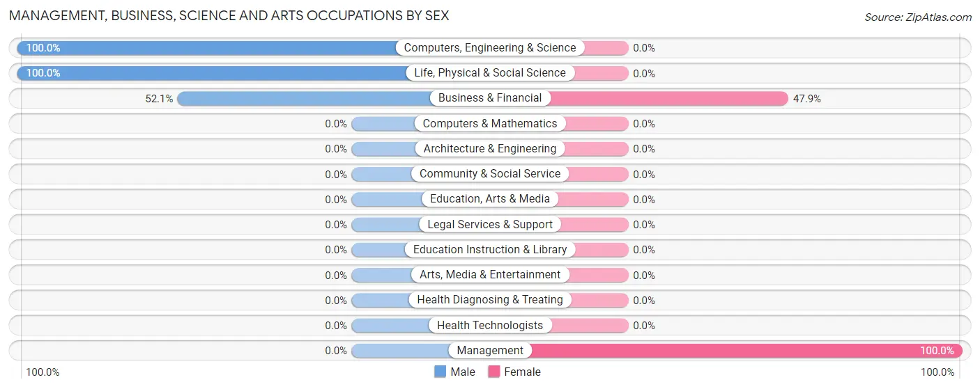 Management, Business, Science and Arts Occupations by Sex in Pioche