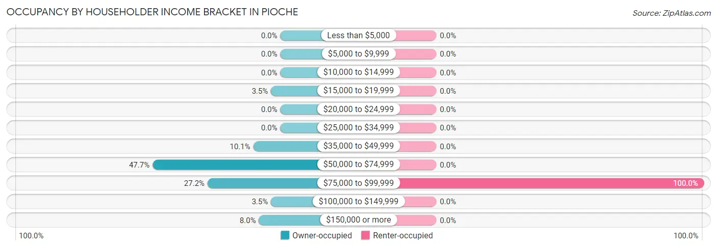 Occupancy by Householder Income Bracket in Pioche