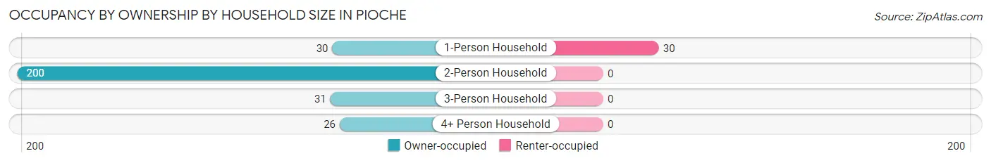 Occupancy by Ownership by Household Size in Pioche