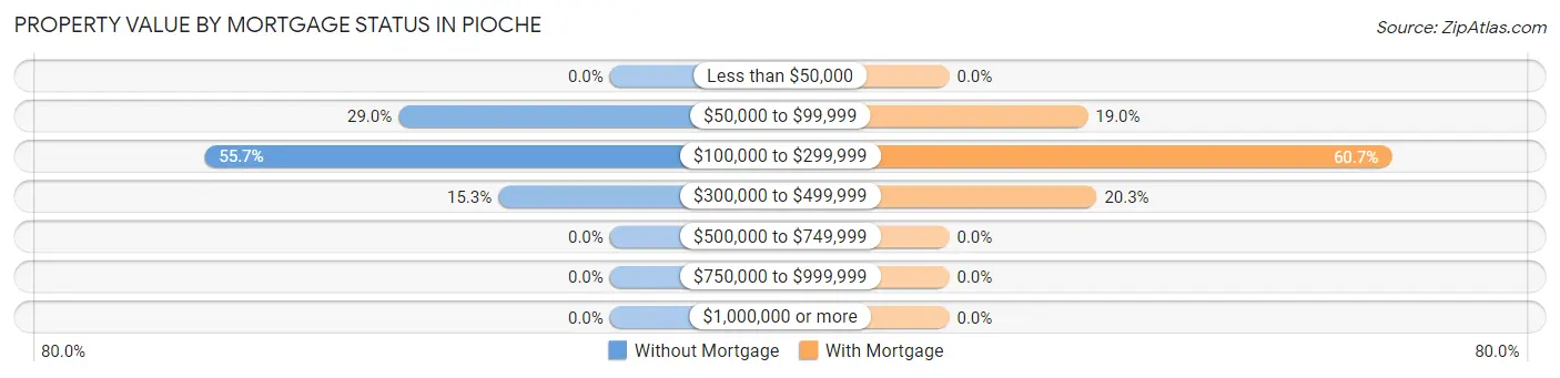 Property Value by Mortgage Status in Pioche