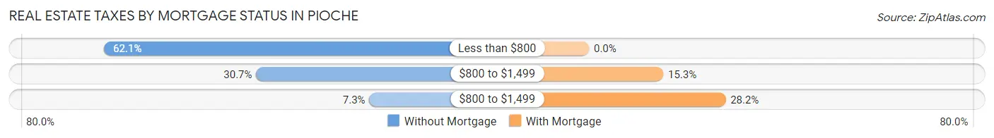 Real Estate Taxes by Mortgage Status in Pioche
