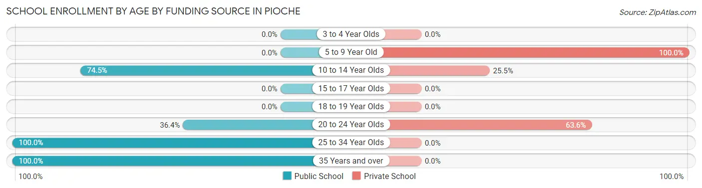 School Enrollment by Age by Funding Source in Pioche