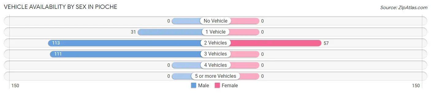 Vehicle Availability by Sex in Pioche