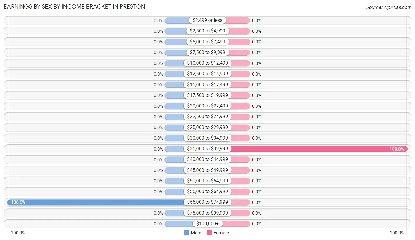 Earnings by Sex by Income Bracket in Preston