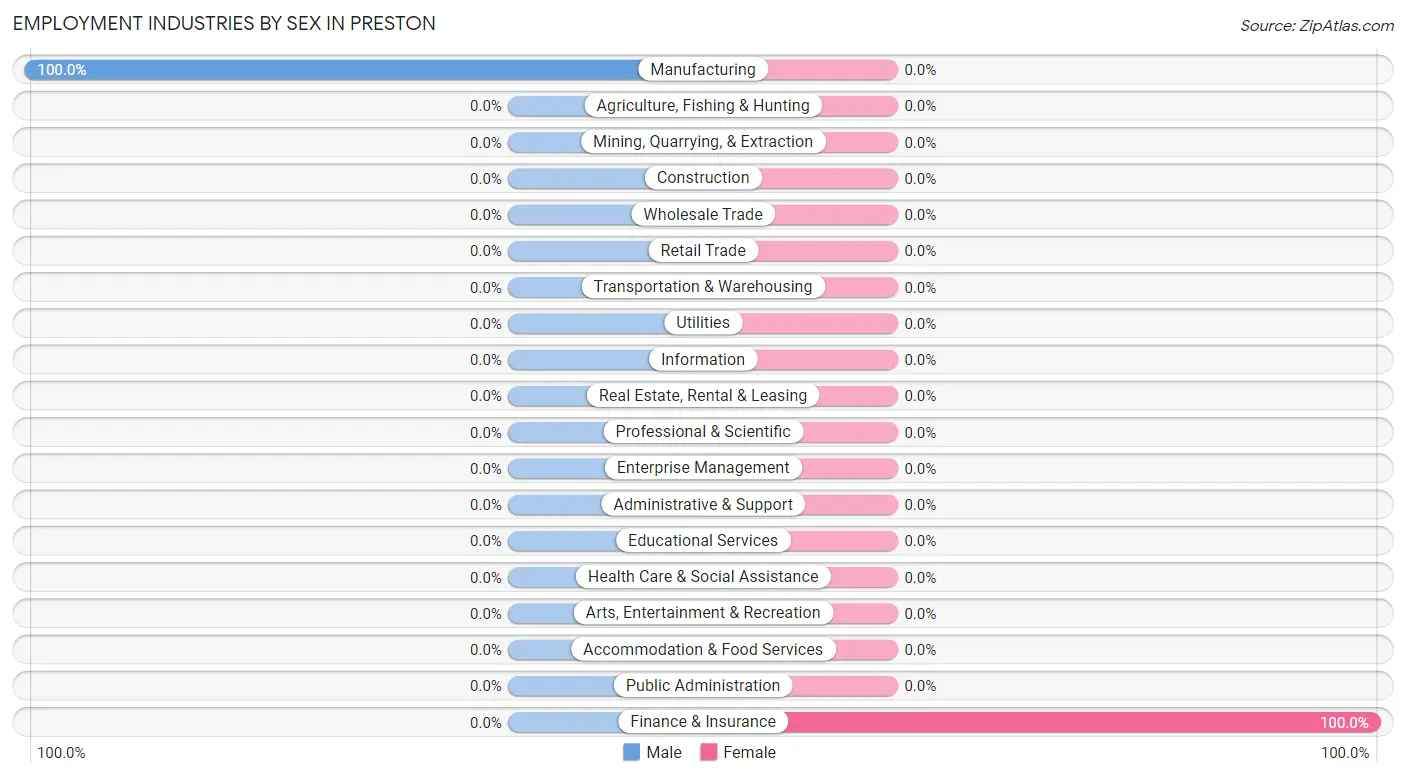 Employment Industries by Sex in Preston