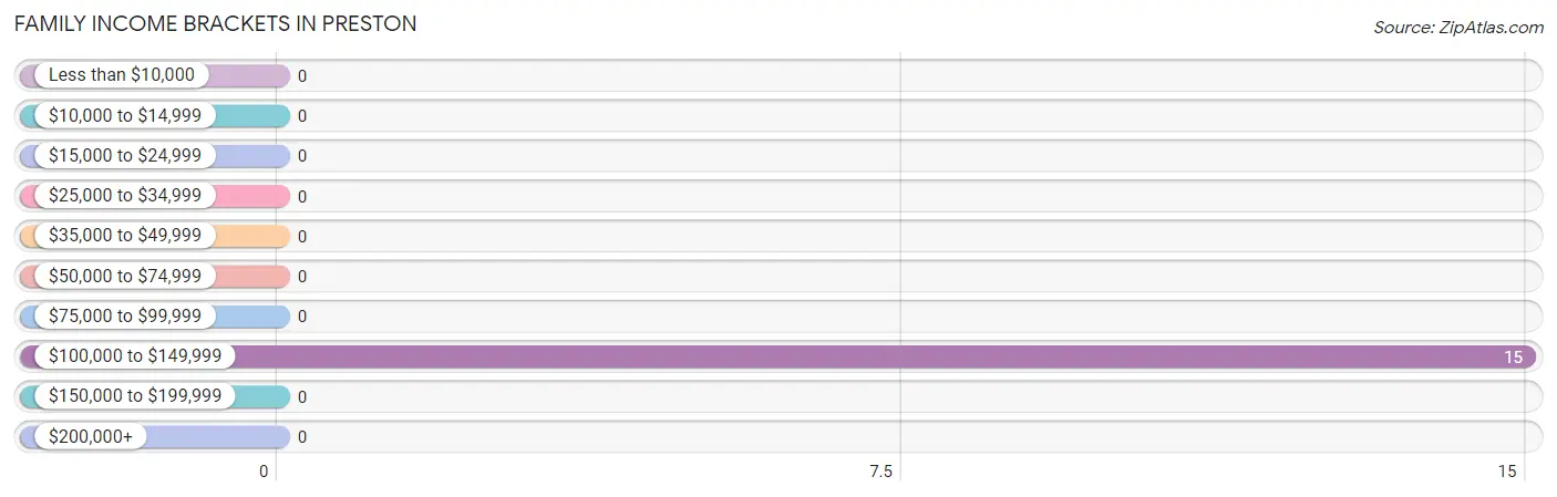 Family Income Brackets in Preston