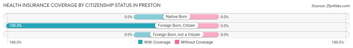 Health Insurance Coverage by Citizenship Status in Preston