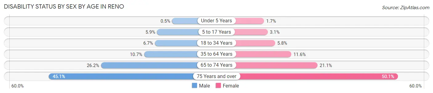 Disability Status by Sex by Age in Reno