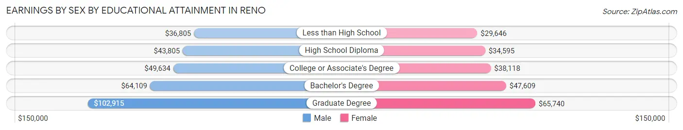 Earnings by Sex by Educational Attainment in Reno