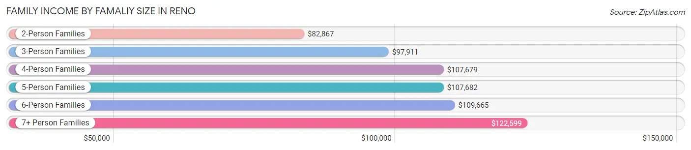 Family Income by Famaliy Size in Reno