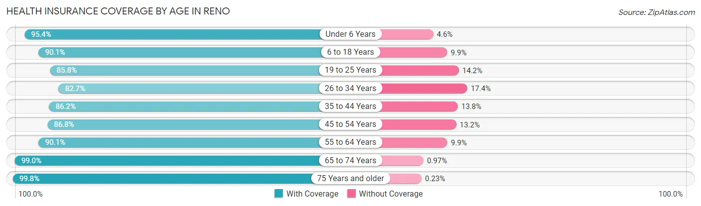 Health Insurance Coverage by Age in Reno