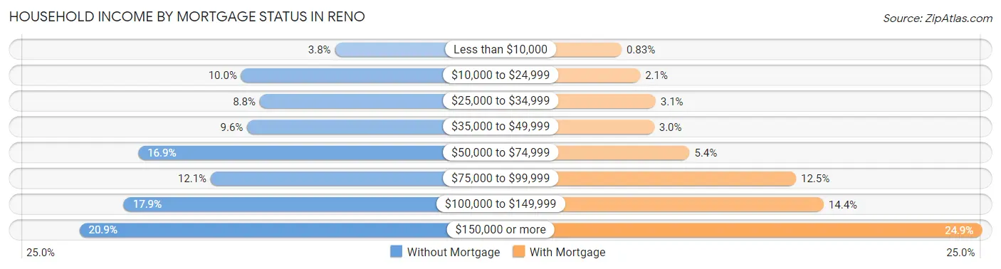 Household Income by Mortgage Status in Reno