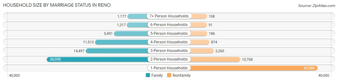 Household Size by Marriage Status in Reno