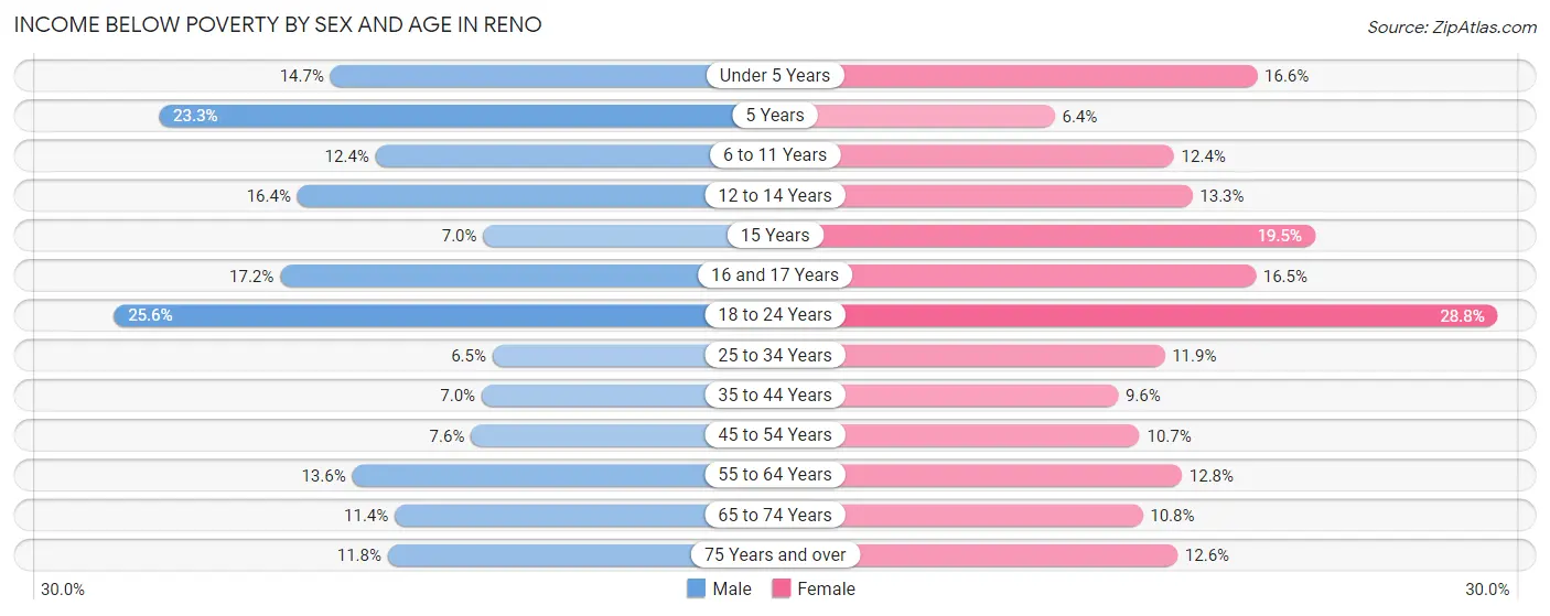 Income Below Poverty by Sex and Age in Reno