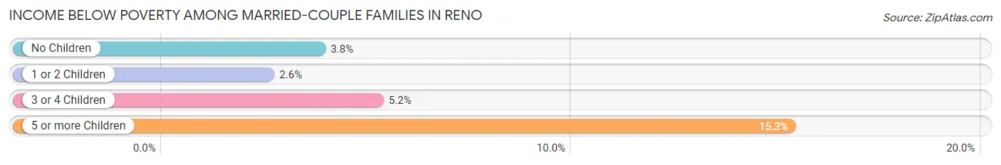 Income Below Poverty Among Married-Couple Families in Reno