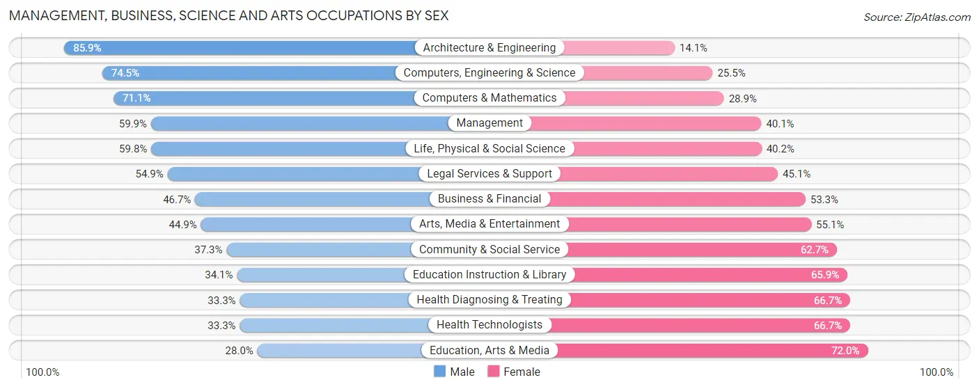 Management, Business, Science and Arts Occupations by Sex in Reno