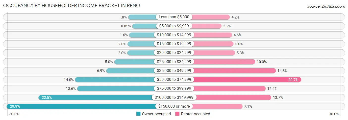 Occupancy by Householder Income Bracket in Reno