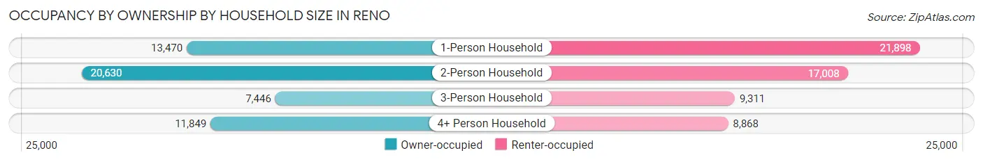 Occupancy by Ownership by Household Size in Reno