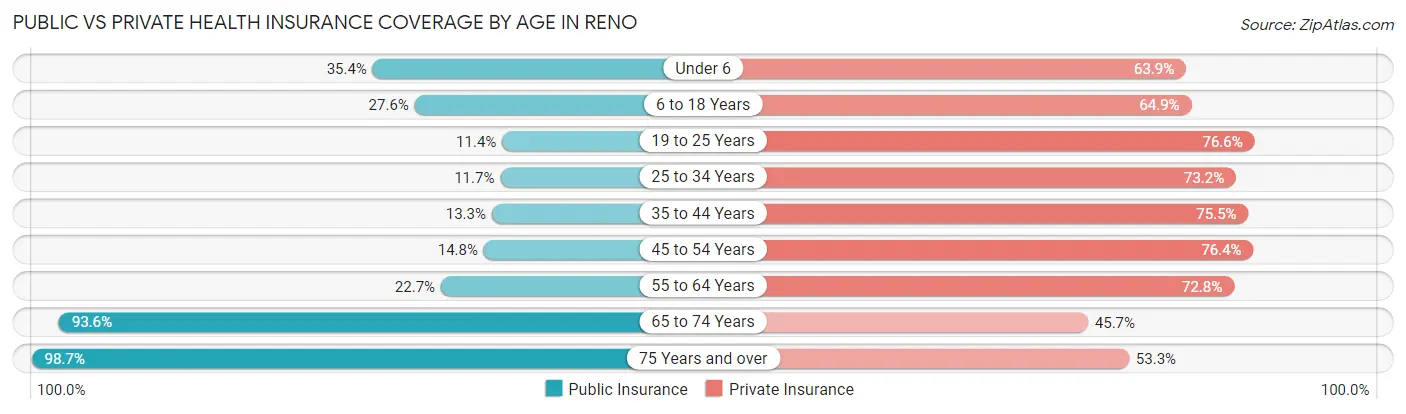 Public vs Private Health Insurance Coverage by Age in Reno