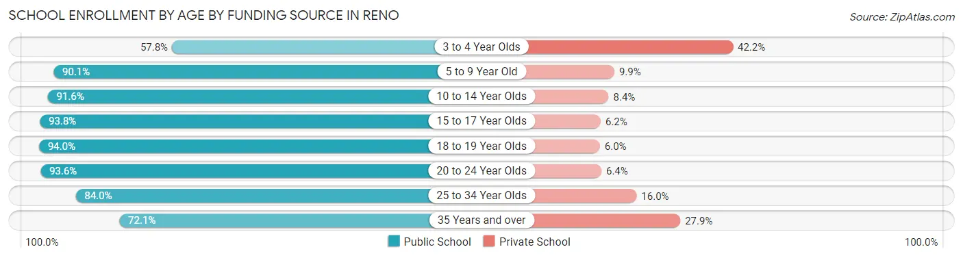 School Enrollment by Age by Funding Source in Reno