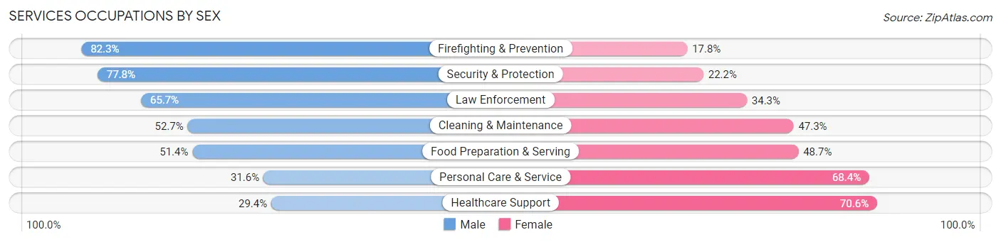 Services Occupations by Sex in Reno