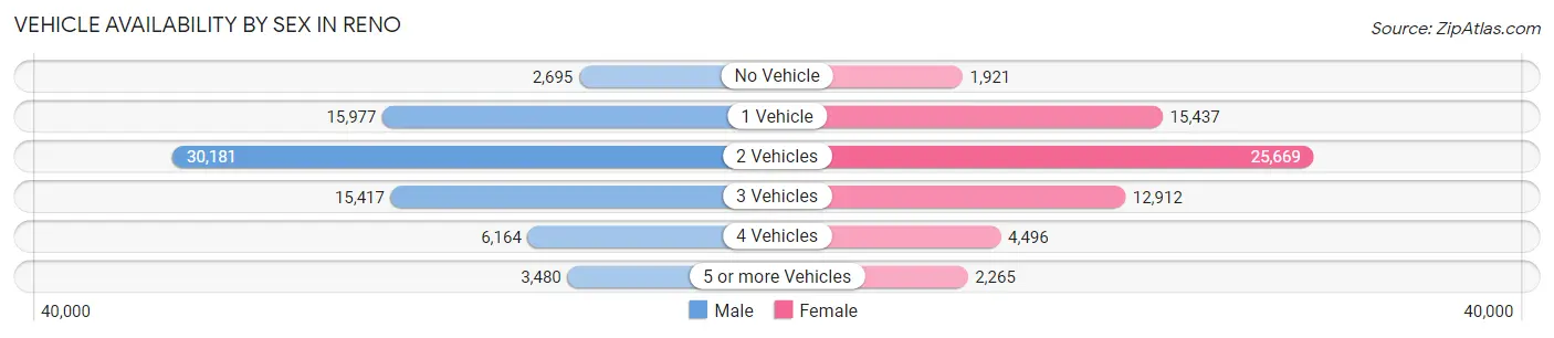 Vehicle Availability by Sex in Reno