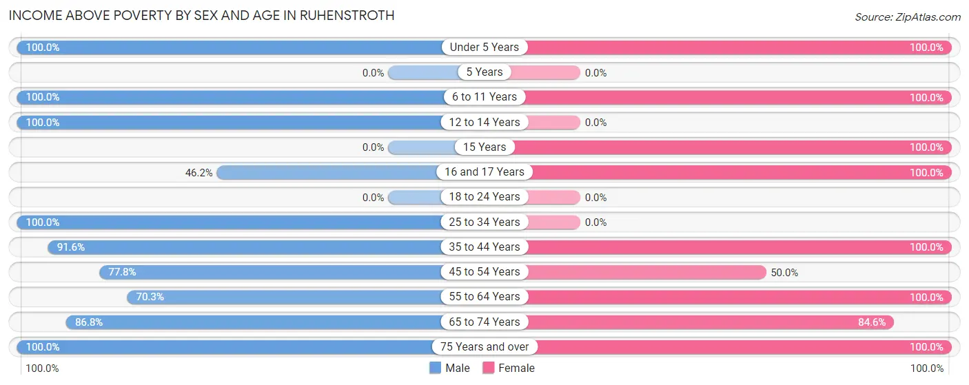 Income Above Poverty by Sex and Age in Ruhenstroth