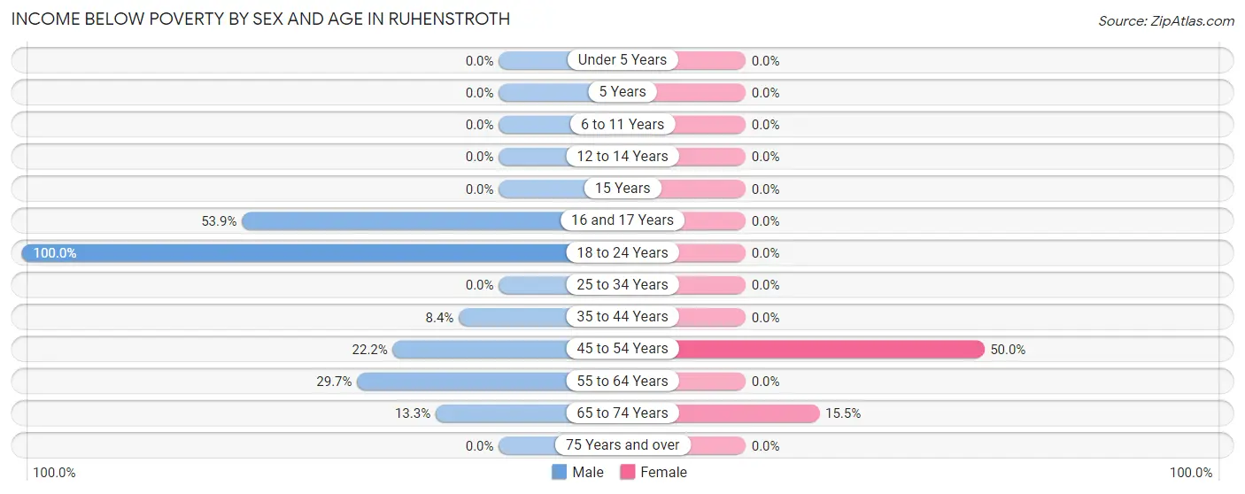 Income Below Poverty by Sex and Age in Ruhenstroth