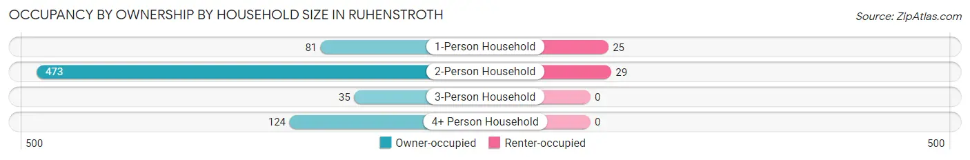 Occupancy by Ownership by Household Size in Ruhenstroth