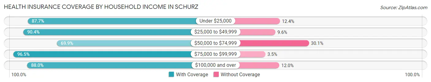 Health Insurance Coverage by Household Income in Schurz