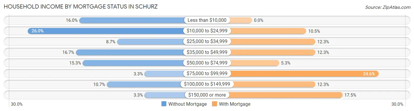 Household Income by Mortgage Status in Schurz