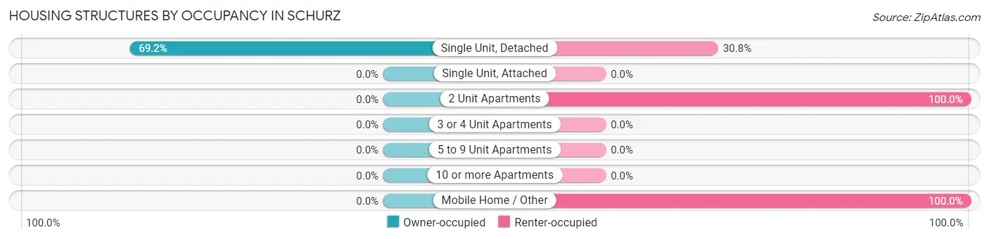 Housing Structures by Occupancy in Schurz