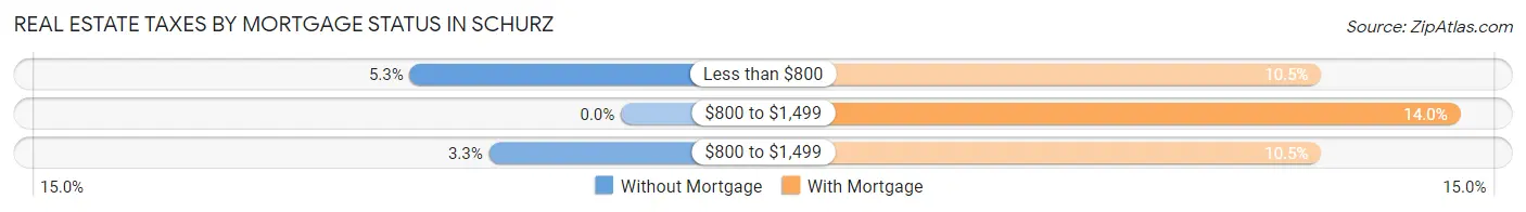 Real Estate Taxes by Mortgage Status in Schurz