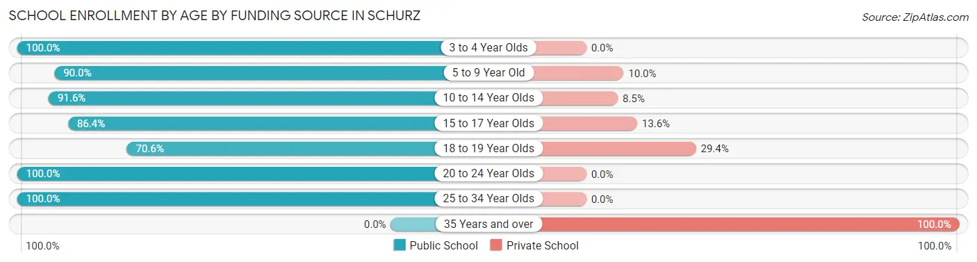 School Enrollment by Age by Funding Source in Schurz