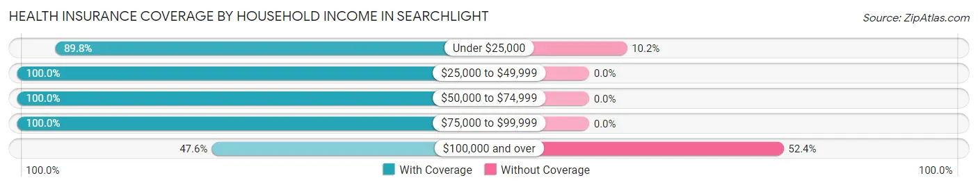 Health Insurance Coverage by Household Income in Searchlight